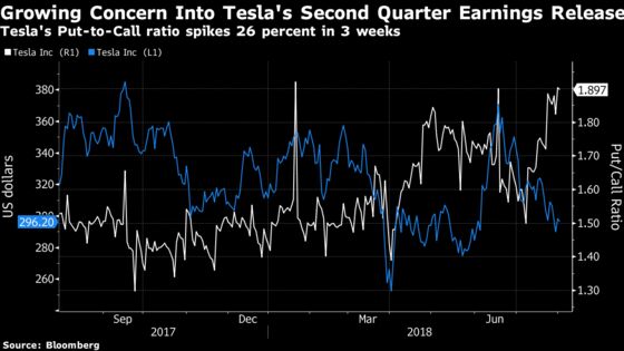 Tesla Options Suggest Bearish Sentiment Growing Ahead of Results