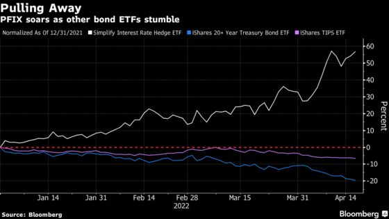 A Bond Hedge Crushes All Rival ETFs to Post 57% Gain