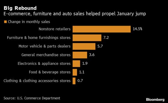 U.S. Retail Sales Rise Most in 10 Months in Broad-Based Rebound