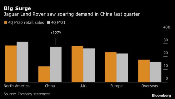 Jaguar Land Rover Owner Swings to Profit as China Sales Jump