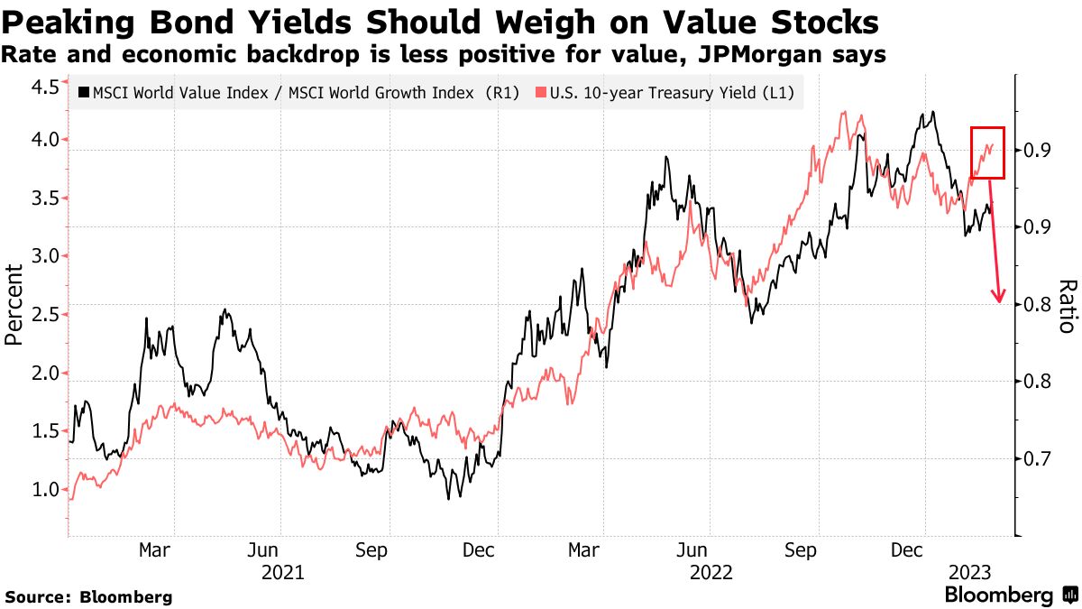 バリュー株は成長株に対しアンダーパフォームも－ＪＰモルガン - Bloomberg