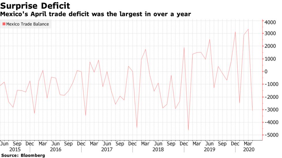 Mexico Posted a Surprise Trade Deficit Last Month - Bloomberg