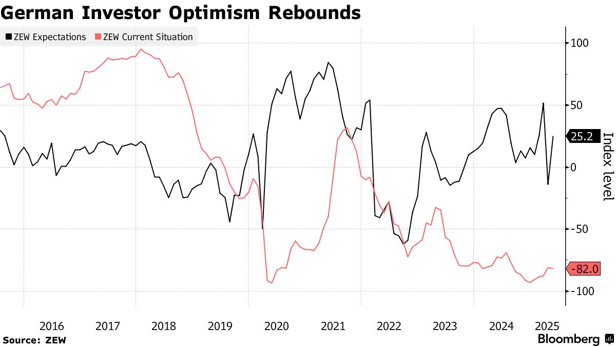 German Investor Optimism Rebounds