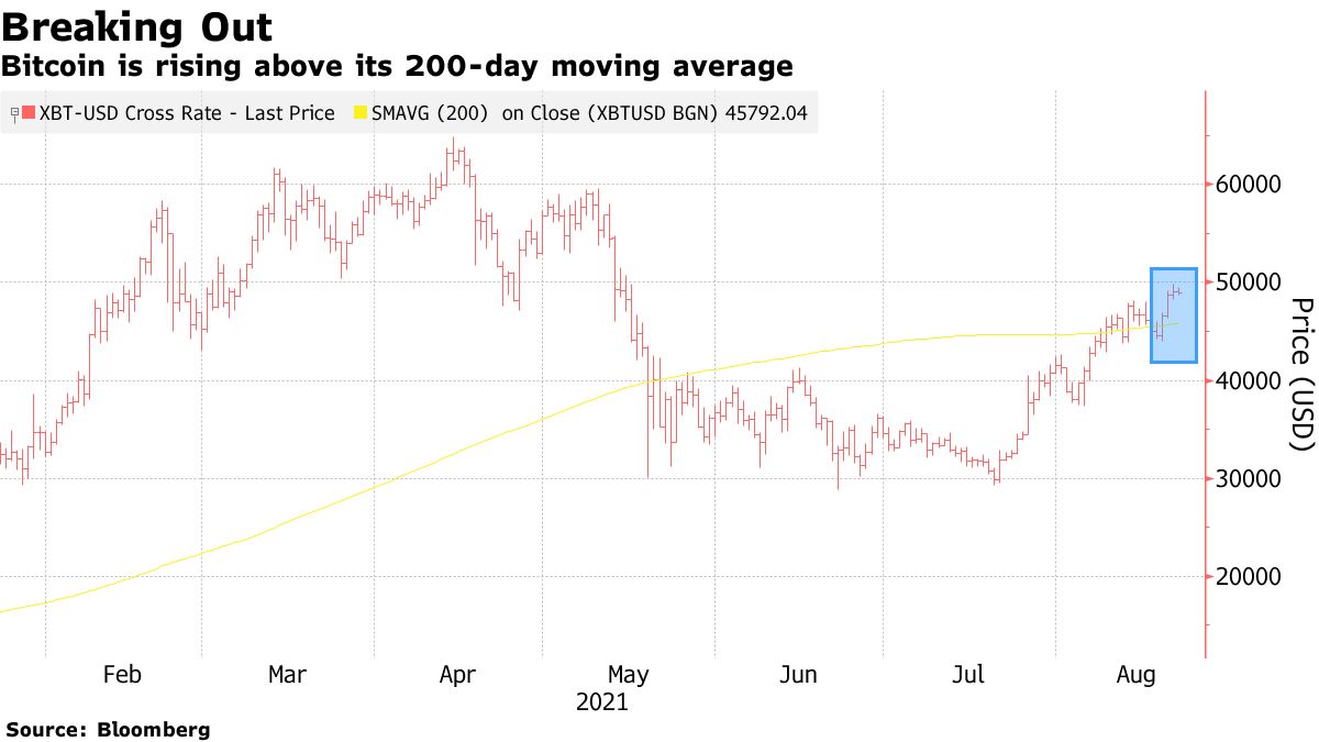 Ретест криптовалюты. Стоимость биткоина в будущем. Курс биткоина на сегодня. Поднимется ли биткоин. Поднимется ли биткоин.