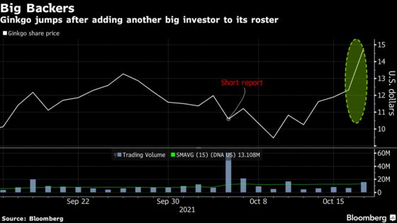 Ginkgo Bioworks Soars After Attracting Another Big Investor