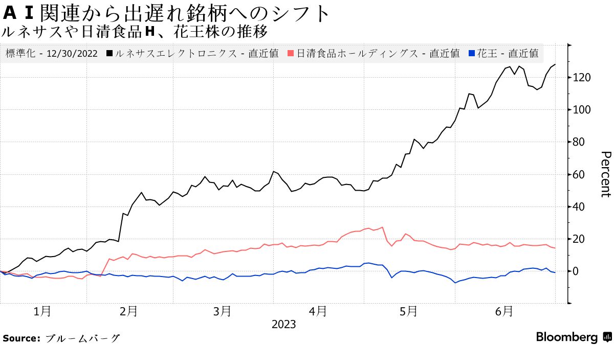 日本株トップファンド、ＡＩ関連売却して出遅れ銘柄に資金シフト - Bloomberg