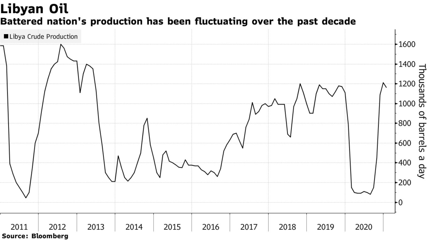 Battered nation's production has been fluctuating over the past decade