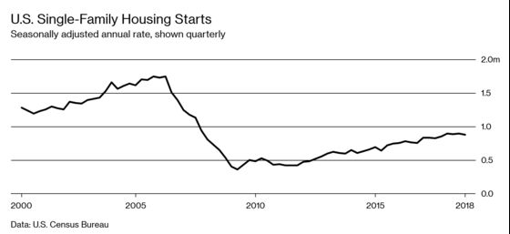 America Isn’t Building Enough New Housing