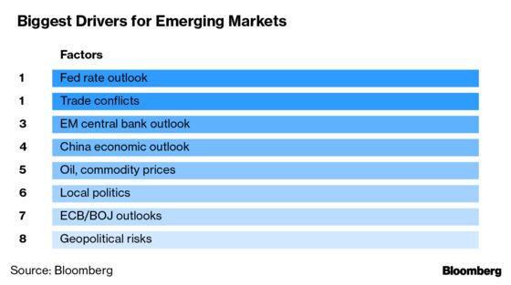 Emerging Market Sell-Off Is Only Going to Get Worse, Survey Says