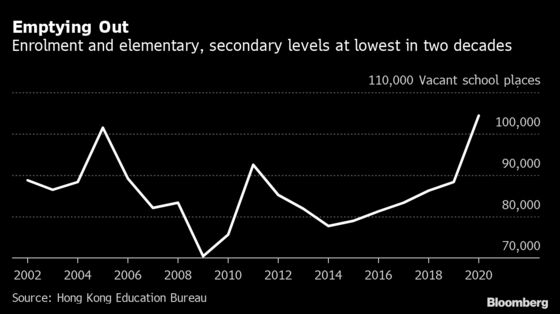 Hong Kong’s Brain Drain Worsens as Expats, Locals Flee City