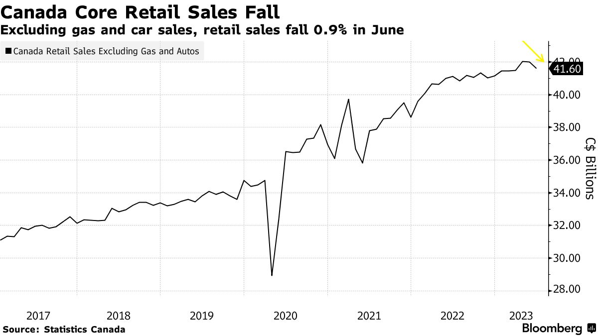 Retail Sales Surge in Canada as Supply-Chain Problems Ease - Bloomberg