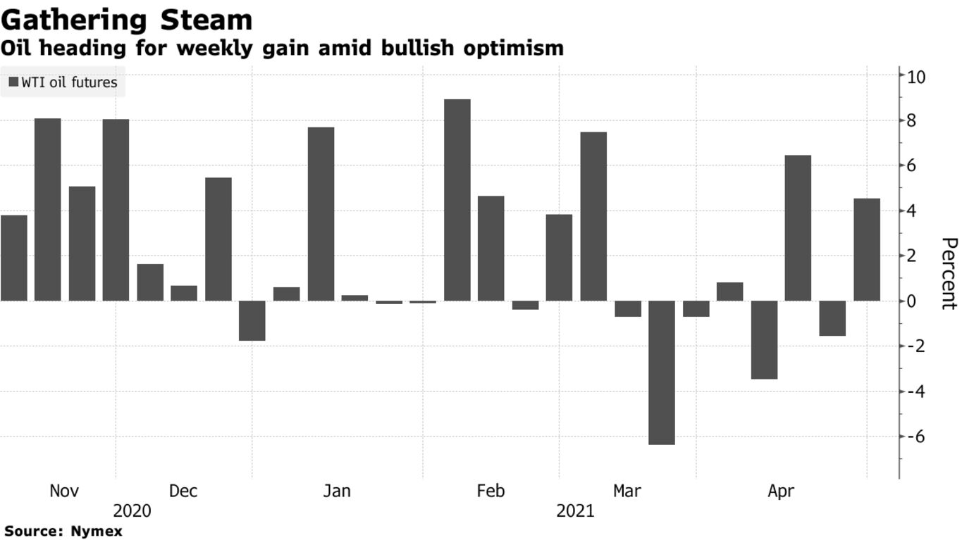 Oil heading for weekly gain amid bullish optimism