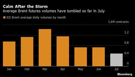 Oil Traders Staying Away From Market With Prices Going Nowhere