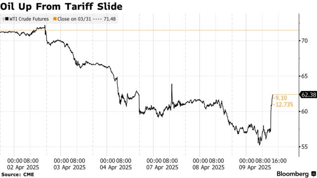Oil Up From Tariff Slide