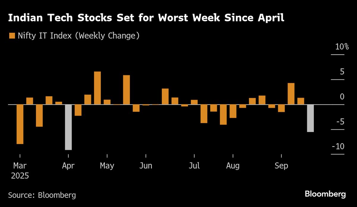 Indian Tech Stocks Set for Worst Week Since April on H-1B Woes