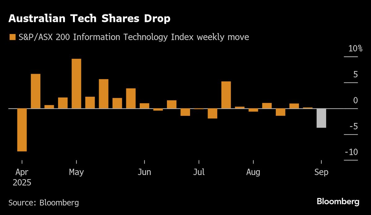 Pricey Australian Tech Stocks Tumble Most Since April This Week