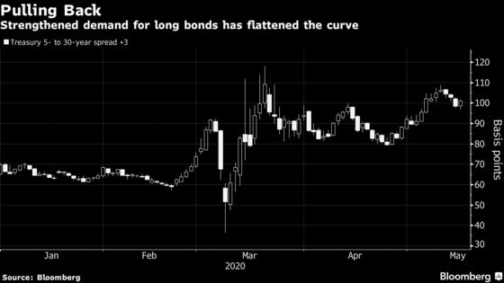 Investors Set to Pounce on Treasury Bond Revived for Crisis Era