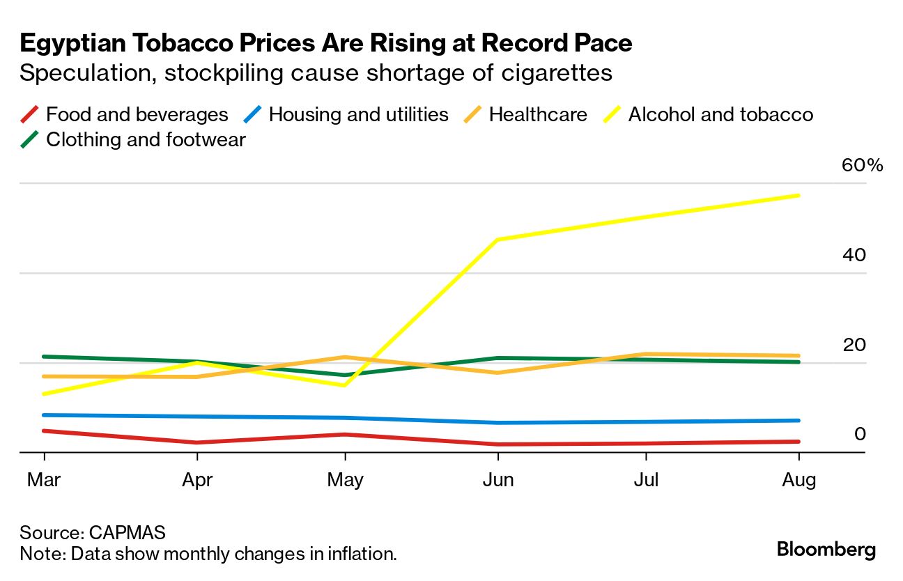 Egypt's Soaring Cigarette Prices Cast Smokescreen Over Inflation Outlook