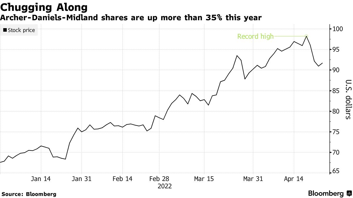 Archer-Daniels-Midland shares are up more than 35% this year