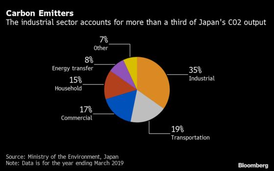 Japan to Use Wind, Batteries to Meet Lofty 2050 Carbon Goal