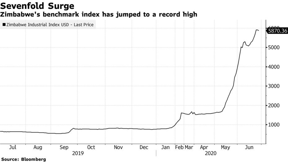 Zimbabwe's benchmark index has jumped to a record high