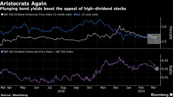 Bond Mania Is Spurring Record Moves Across Stock-Market Corners