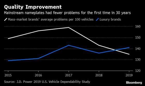 Toyotas and Chevys Are More Reliable Than BMW and Mercedes, J.D. Power Finds
