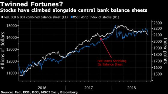 Quantitative Tightening Not So Frightening, Even as Stocks Slump