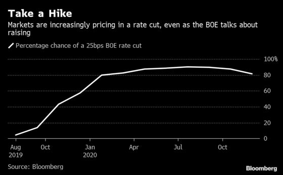 BOE Policy Makers' Case for Rate Hikes Gets Thin