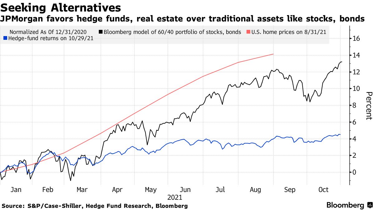 Investing Outlook 2022: JPMorgan Picks Real Estate, Hedge Funds Over Crypto  - Bloomberg