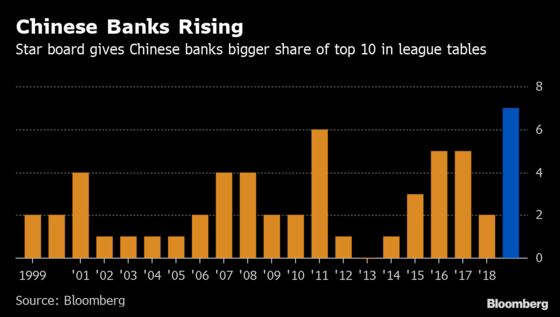 Chinese Banks Riding on High of China’s Nasdaq-Style Tech Board