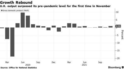U.K. output surpassed its pre-pandemic level for the first time in November