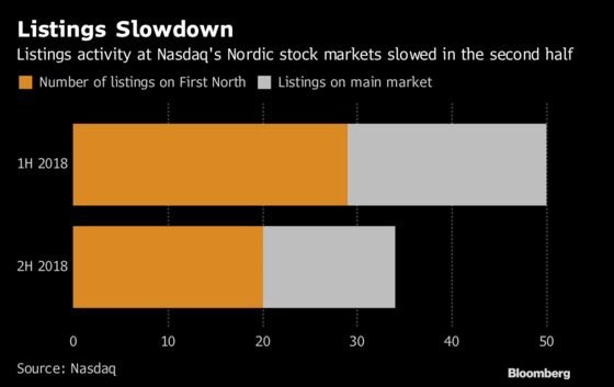 Biggest Nordic Bank Sees Scope for Thaw After Recent IPO Freeze