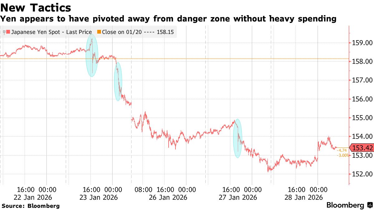 Japan Gets Breathing Room for Yen by Leaning on US Fear Factor - Bloomberg