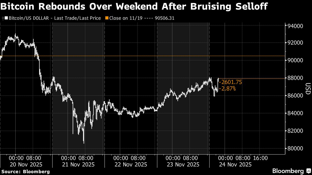 Bitcoin Weakness Persists as Crypto Steadies After Bruising Week
