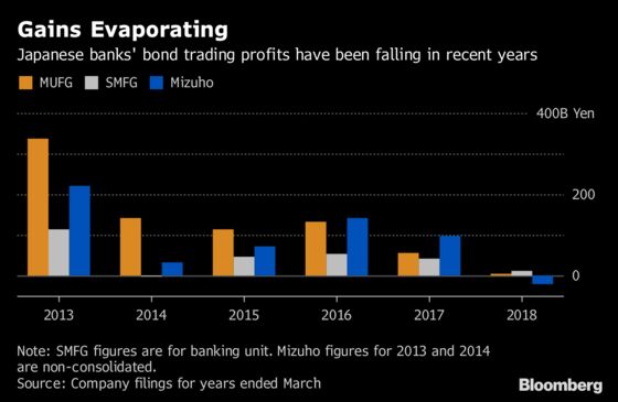 Japan's Banks Lose Earnings Tailwind With Slump in Foreign Bonds