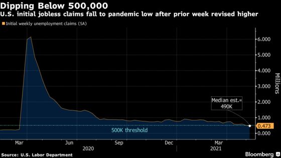 U.S. Initial Jobless Claims Fell by More Than Forecast Last Week