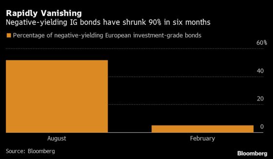 Europe’s Era of Negative-Yielding Debt Is Coming to an End