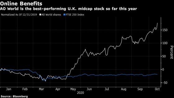 U.K.’s Top Midcap Stock Is an Online Seller of Washing Machines