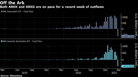 Cathie Wood’s Power in Some Stocks Is Even Bigger Than It Seems