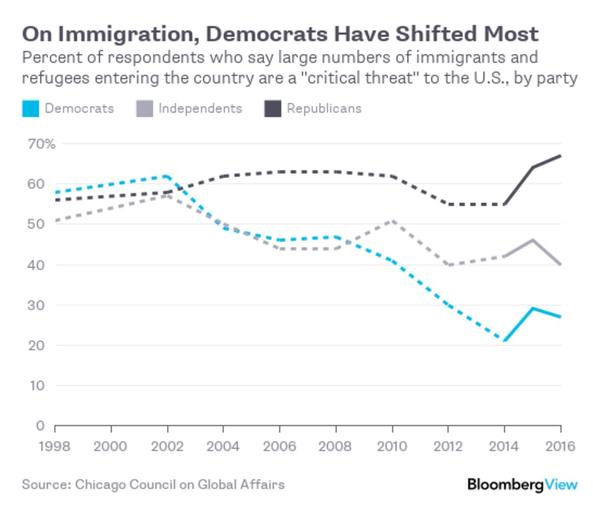 Democrats Used To Worry About Immigration Too. What Happened? - Bloomberg