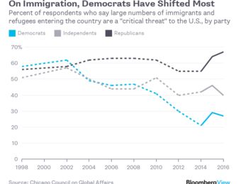 relates to Democrats Used to Worry About Immigration Too. What Happened?