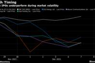 Recent IPOs underperform during market volatility