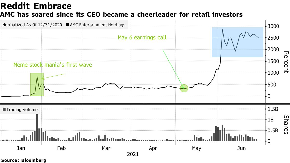 Meme-Stocks: Wall Street and C-Suite Grapple With a New Normal - Bloomberg