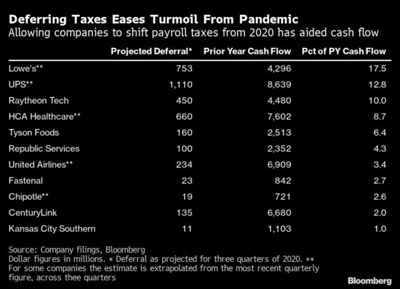 Covid’s $211 Billion Payroll-Tax Lifeline Shifts Burden to 2021