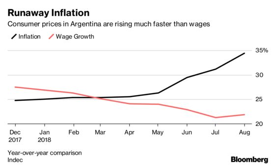 Macri's Real Problem: Paychecks Fail to Keep Up With Price Hikes