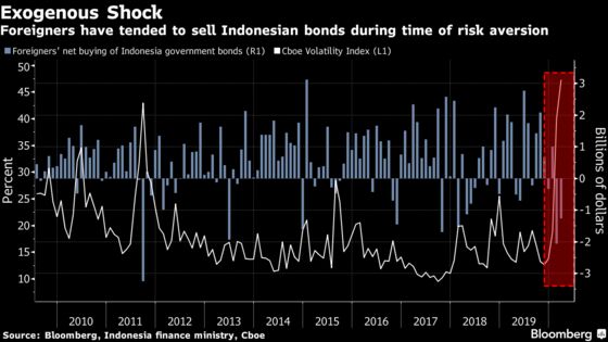 Record Outflows Test Bank Indonesia’s Fire-Fighting Skills