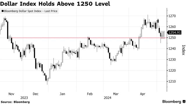 Dollar Index Holds Above 1250 Level