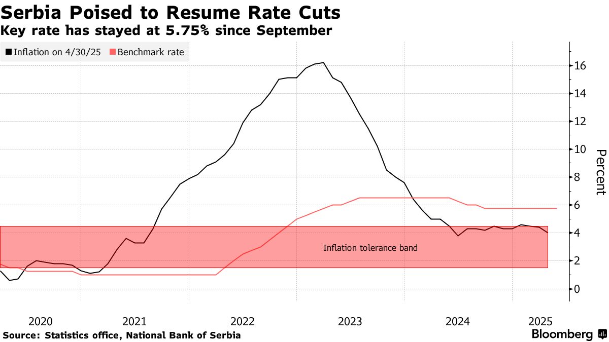 Serbia Seen Resuming Rate Cuts After Long Pause: Decision Guide - Bloomberg