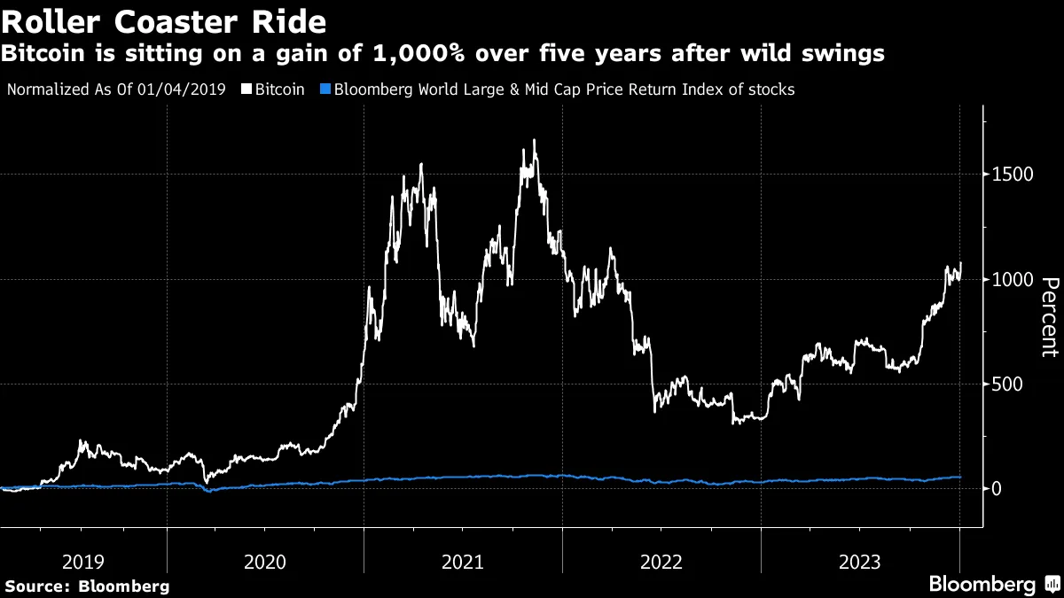 Bitcoin (BTC) New Year Jump Weathers Somber Start in Global Markets -  Bloomberg